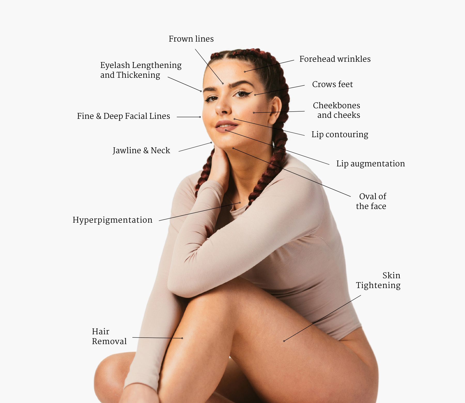 Diagram of facial and body treatment areas offered at Refine Medical and Aesthetics